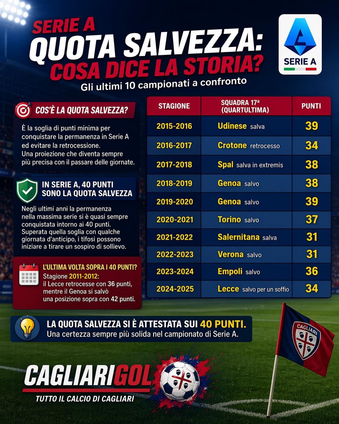 Quota salvezza Serie A: quanti punti servono davvero nel 2025-2026?