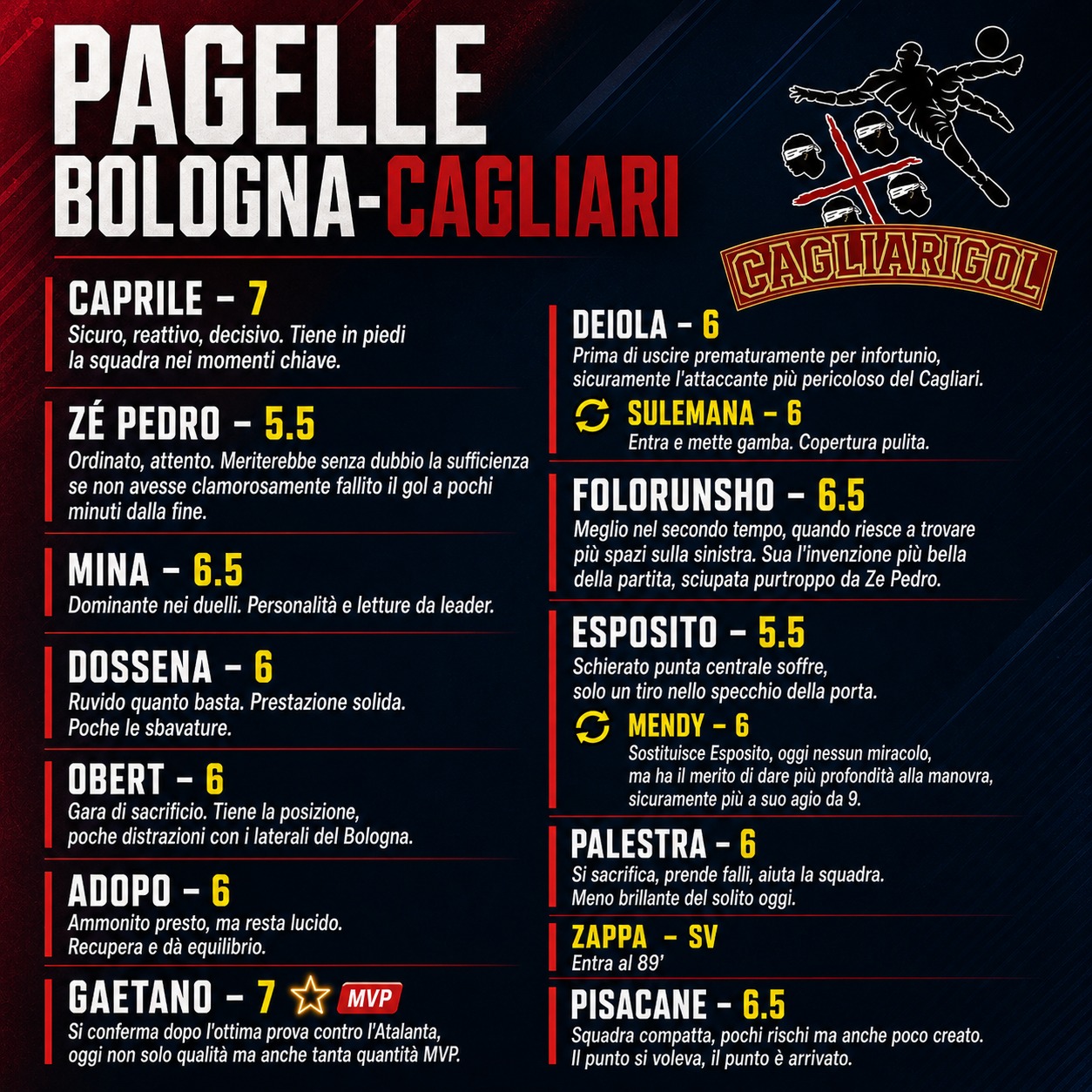 Bologna-Cagliari: Le Pagelle di CagliariGol